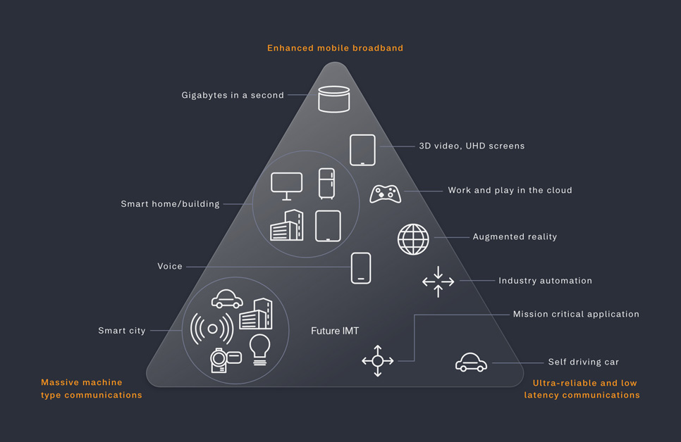 Welche 5G Anwendungsfälle sind die relevantesten? 05_Cocus_Blog_5G Use Cases_05_Image01