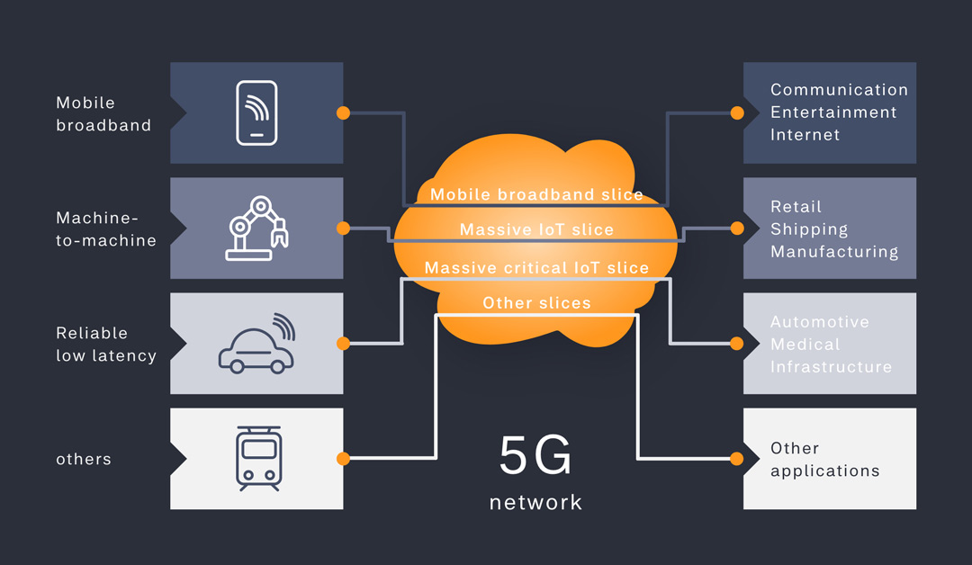 Network slicing deutsch 5G