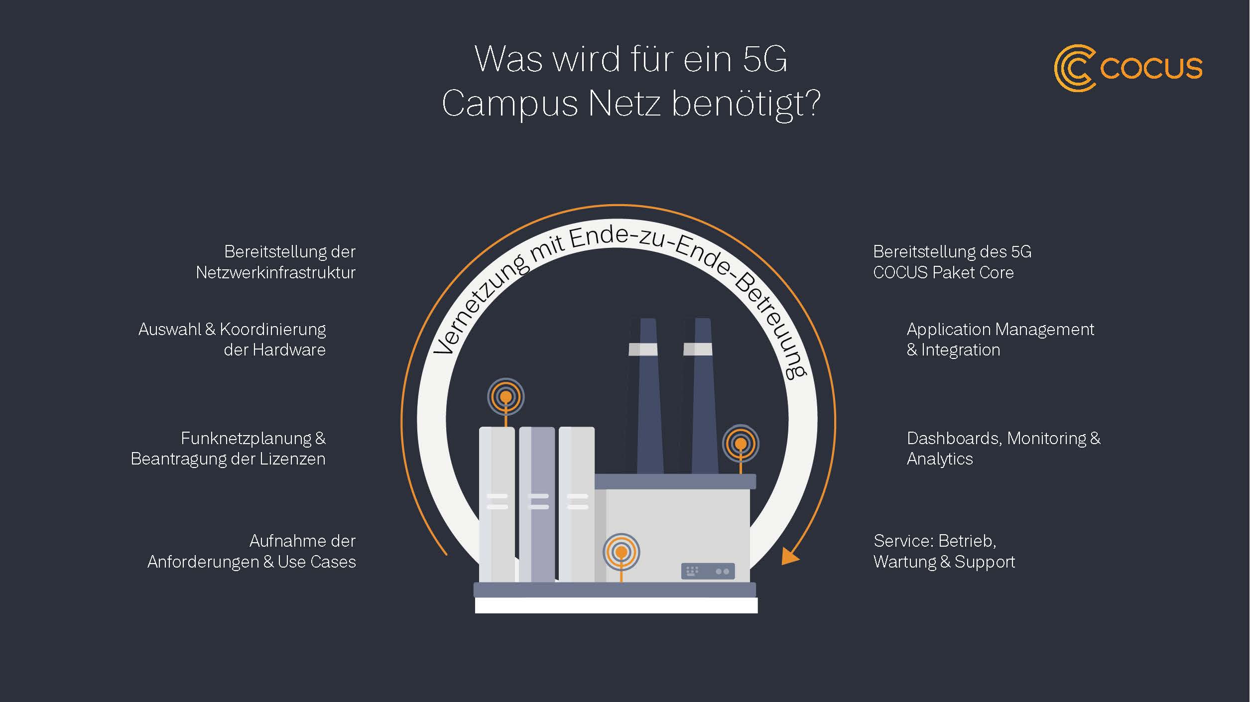 5G Unternehmenscampus: Wir begleiten dich auf dem Weg zum eigenständigen 5G Netz Unternehmenscampus