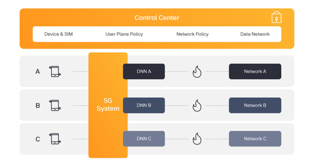 Secure, Isolated, Efficient: Multi-Tenancy & IP Management for Robust Private 5G Connectivity Multimandantenfähigkeit